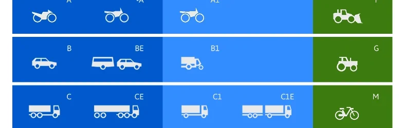 Différentes catégories de permis de conduire AM A B C D en Europe