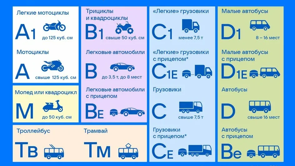 категории водительских прав и их значение